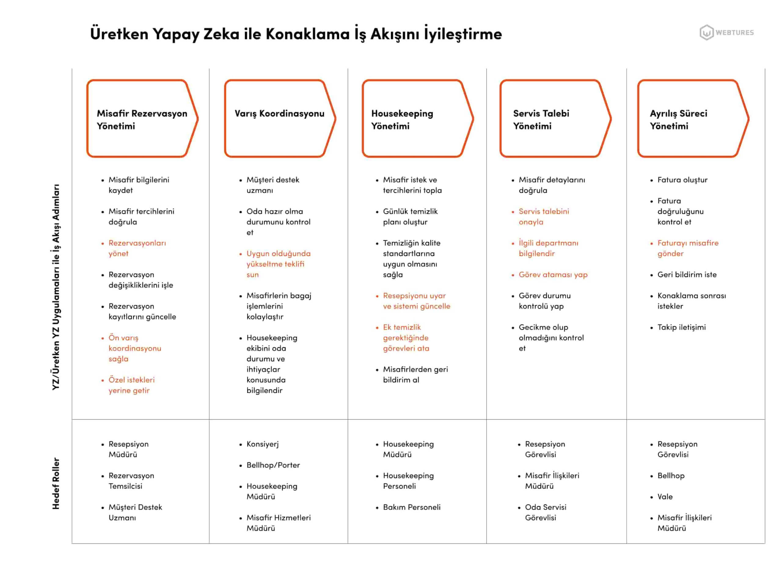 Yapay Zeka ve Üretken Yapay Zeka ile İş Akışlarının İyileştirilmesi